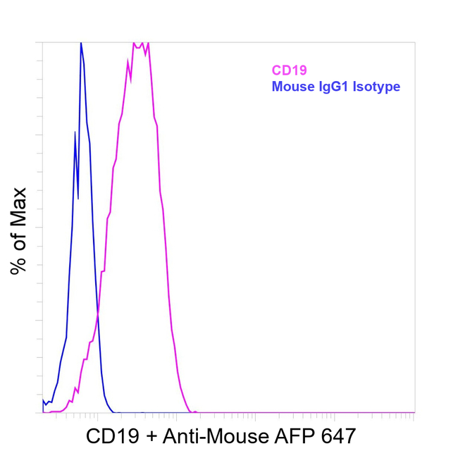 CD19 Antibody in Flow Cytometry (Flow)