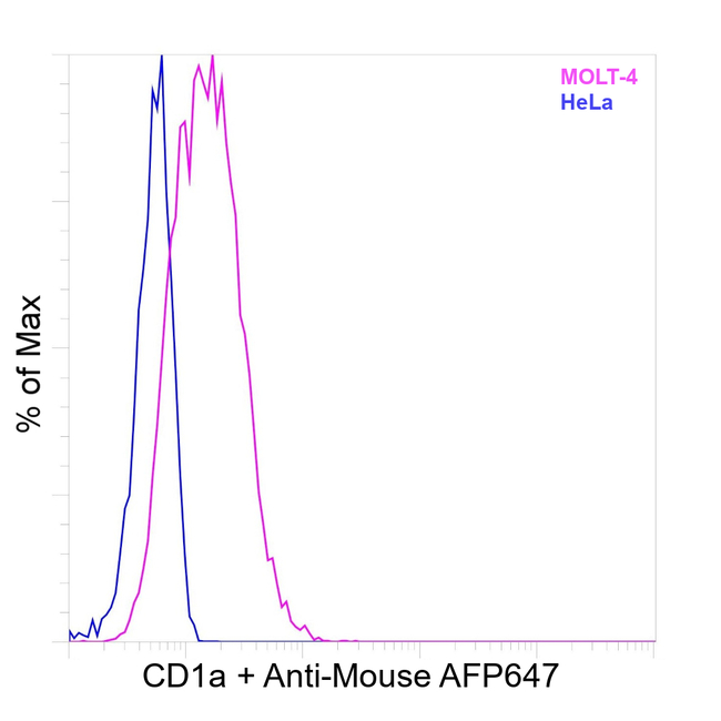 CD1a Antibody in Flow Cytometry (Flow)