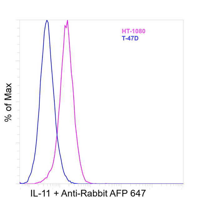 IL-11 Antibody in Flow Cytometry (Flow)