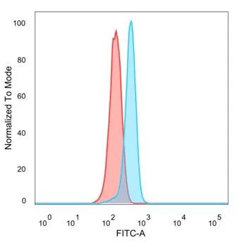 ZNF157 Antibody in Flow Cytometry (Flow)