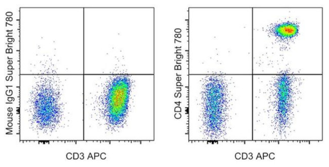 CD4 Antibody in Flow Cytometry (Flow)