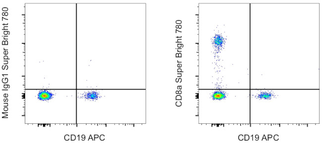 CD8a Antibody in Flow Cytometry (Flow)