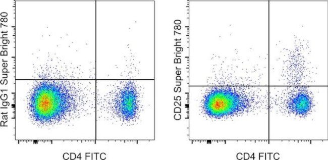 CD25 Antibody in Flow Cytometry (Flow)