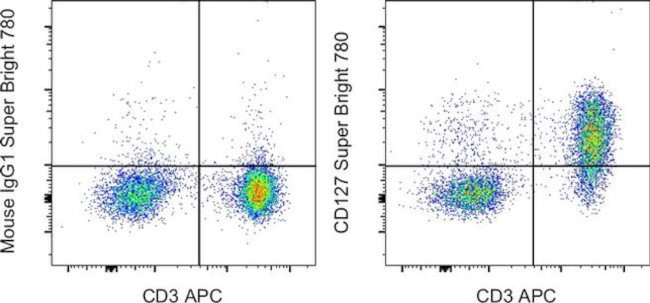 CD127 Antibody in Flow Cytometry (Flow)