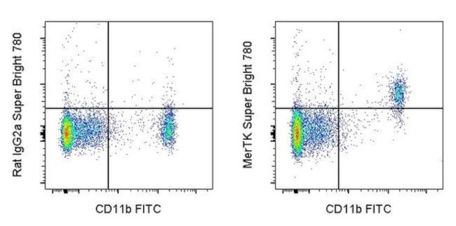 MERTK Antibody in Flow Cytometry (Flow)