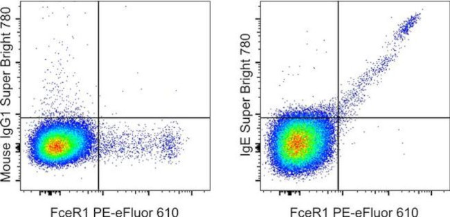 Human IgE Antibody in Flow Cytometry (Flow)