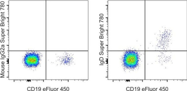 Human IgD Antibody in Flow Cytometry (Flow)