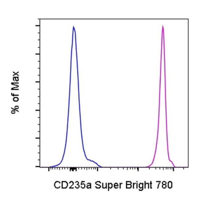 CD235a (Glycophorin A) Antibody in Flow Cytometry (Flow)
