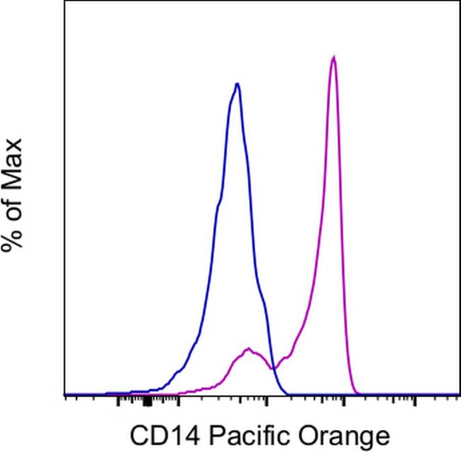 CD14 Antibody in Flow Cytometry (Flow)