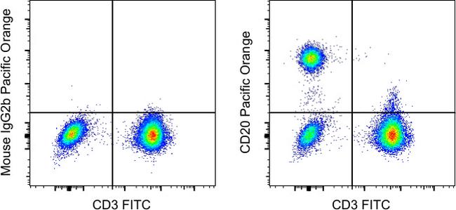 CD20 Antibody in Flow Cytometry (Flow)