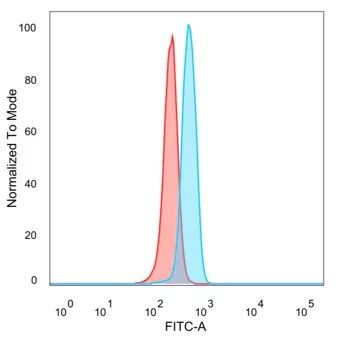 ZNF343 (Transcription Factor) Antibody in Flow Cytometry (Flow)