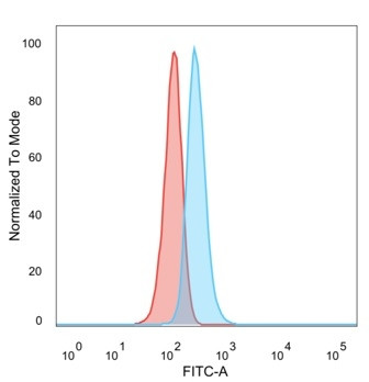 ZNF408/PRDM17 (Transcription Factor) Antibody in Flow Cytometry (Flow)