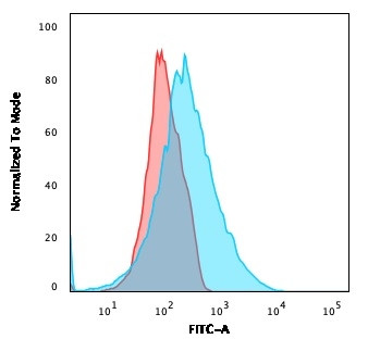 PD-L2/PDCD1LG2/CD273 Antibody in Flow Cytometry (Flow)