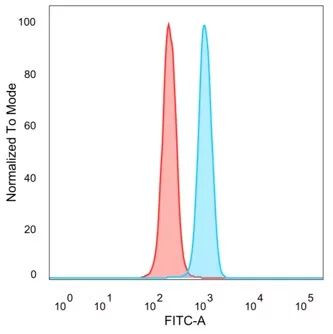 ZNF239 Antibody in Flow Cytometry (Flow)