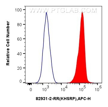 KHSRP Antibody in Flow Cytometry (Flow)