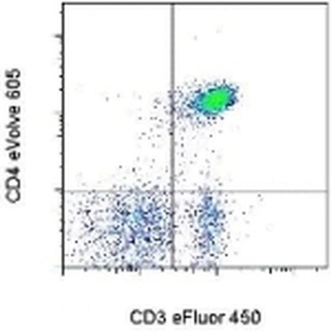 CD4 Antibody in Flow Cytometry (Flow)