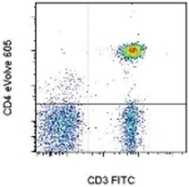 CD4 Antibody in Flow Cytometry (Flow)