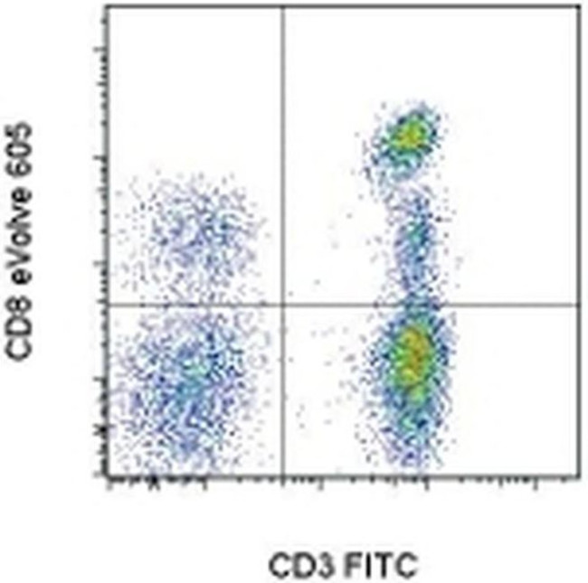 CD8a Antibody in Flow Cytometry (Flow)