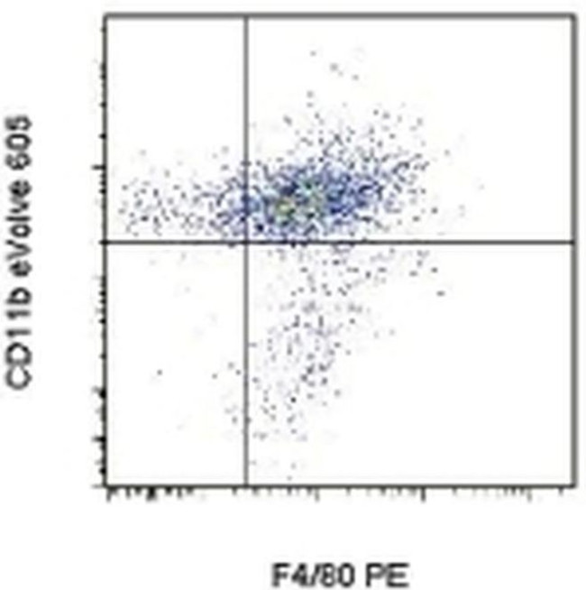 CD11b Antibody in Flow Cytometry (Flow)