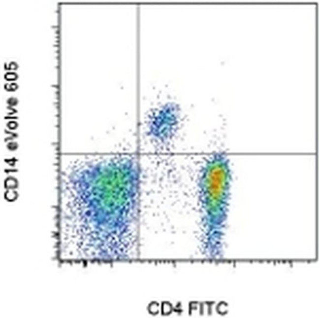 CD14 Antibody in Flow Cytometry (Flow)