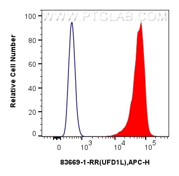 UFD1L Antibody in Flow Cytometry (Flow)