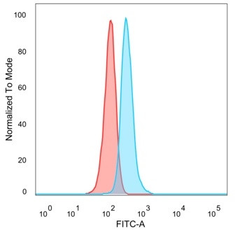 GTF2IRD2 Antibody in Flow Cytometry (Flow)