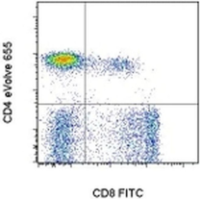 CD4 Antibody in Flow Cytometry (Flow)
