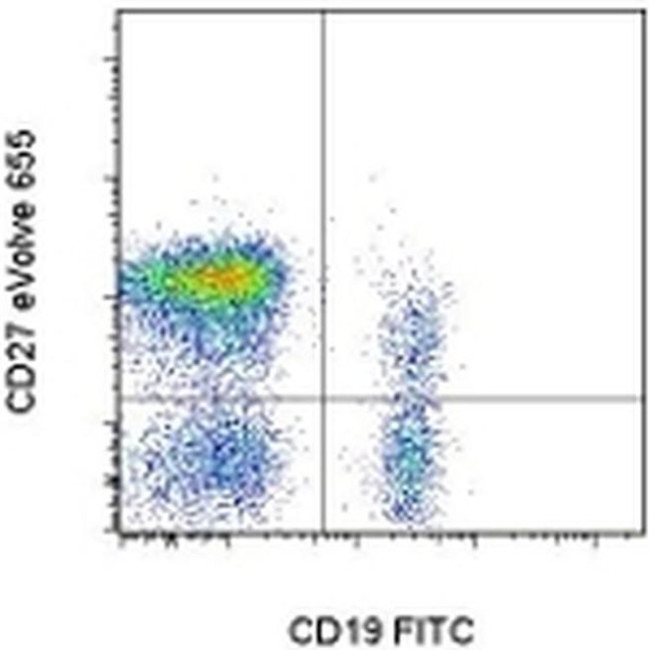 CD27 Antibody in Flow Cytometry (Flow)