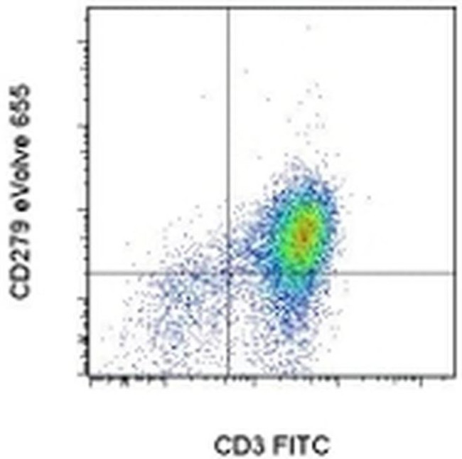 CD279 (PD-1) Antibody in Flow Cytometry (Flow)