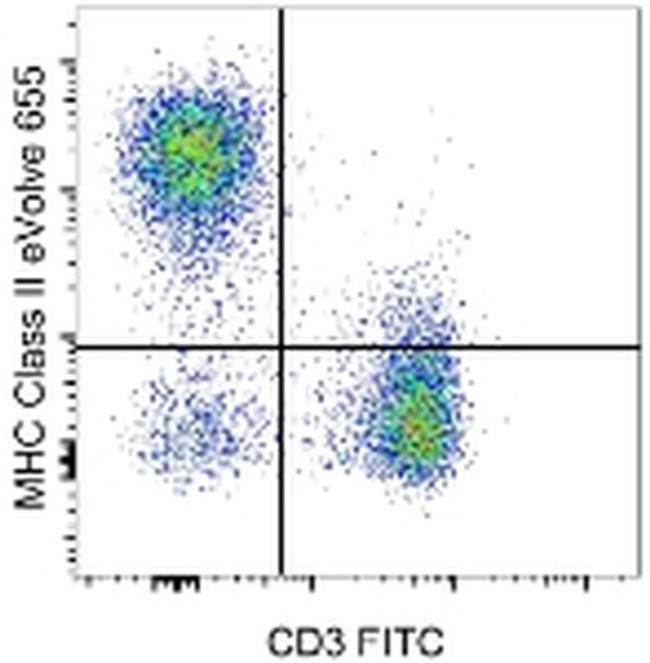 MHC Class II (I-A/I-E) Antibody in Flow Cytometry (Flow)