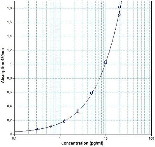 Human MCP-3/CCL7 Uncoated ELISA Kit with Plates