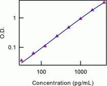 Mouse IL-28B/(IFN lambda 3) Uncoated ELISA Kit with Plates