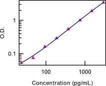 Mouse IL-1 beta Pro-form Uncoated ELISA Kit with Plates