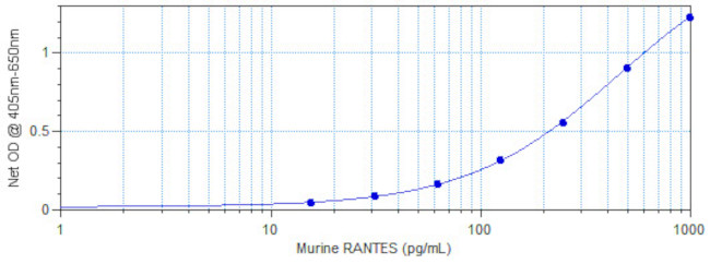 Mouse RANTES ELISA Development Kit (ABTS)