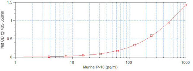 Mouse IP-10 (CXCL10) ELISA Development Kit (ABTS)