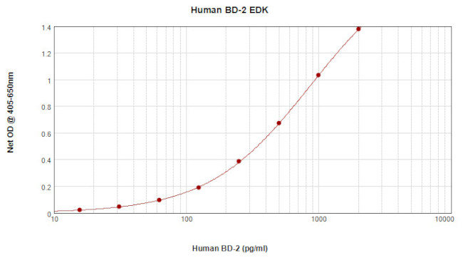 Human beta-2 Defensin ELISA Development Kit (ABTS)