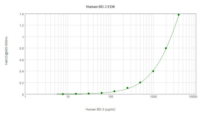 Human beta-3 Defensin ELISA Development Kit (ABTS)
