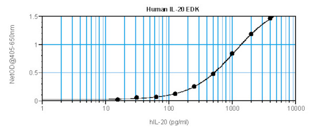 Human IL-20 ELISA Development Kit (ABTS)