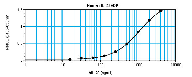 Human IL-20 ELISA Development Kit (ABTS)