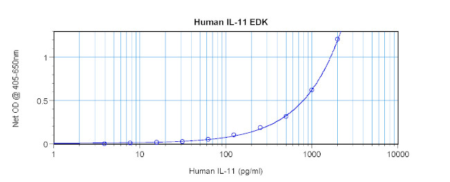 Human IL-11 ELISA Development Kit (ABTS)
