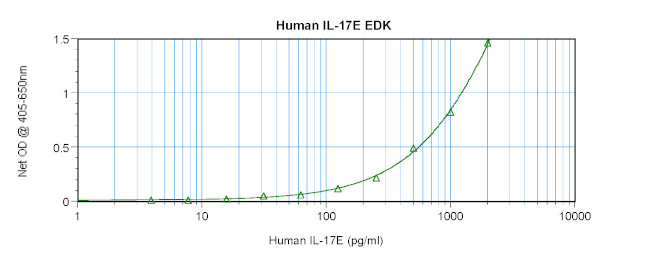 Human IL-17 E ELISA Development Kit (ABTS)