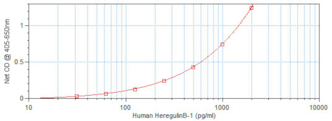 Human HRG beta-1 ELISA Development Kit (ABTS)