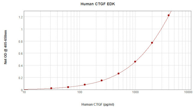 Human CTGF ELISA Development Kit (ABTS)