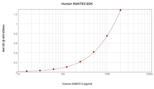 Human RANTES ELISA Development Kit (ABTS)