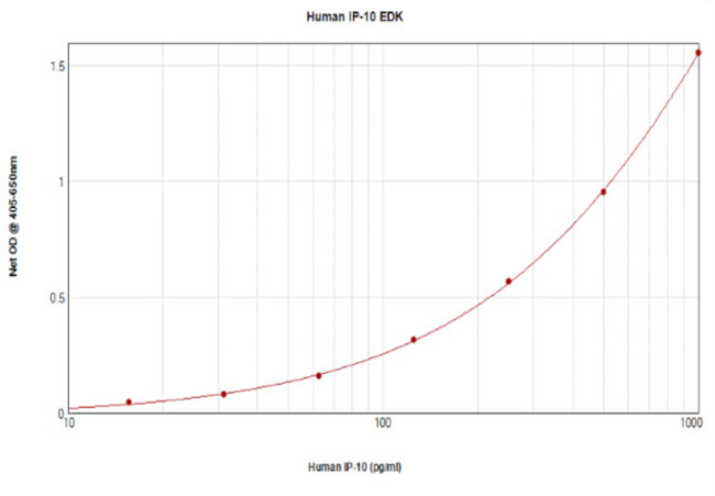 Human IP-10 (CXCL10) ELISA Development Kit (ABTS)