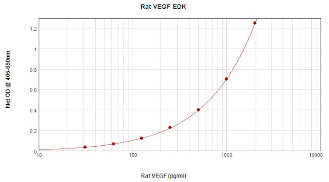Rat VEGF-165 ELISA Development Kit (ABTS)