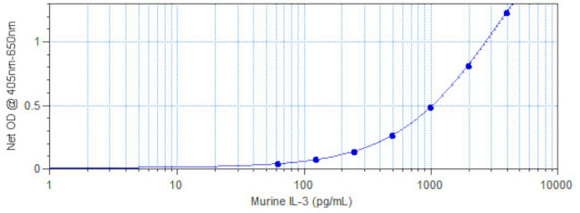 Mouse IL-3 ELISA Development Kit (ABTS)