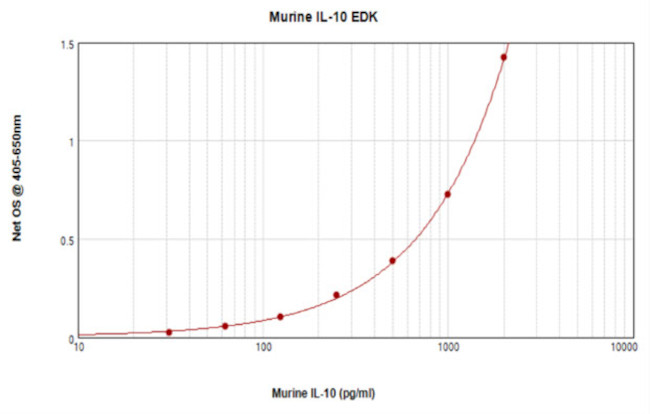 Mouse IL-10 ELISA Development Kit (ABTS)