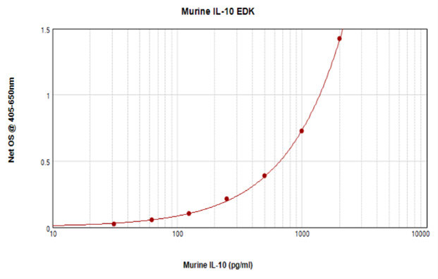 Mouse IL-10 ELISA Development Kit (ABTS)