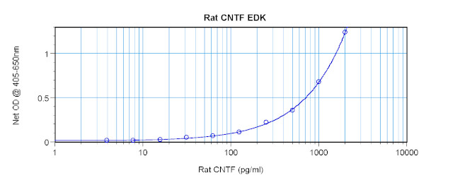 Rat CNTF ELISA Development Kit (ABTS)